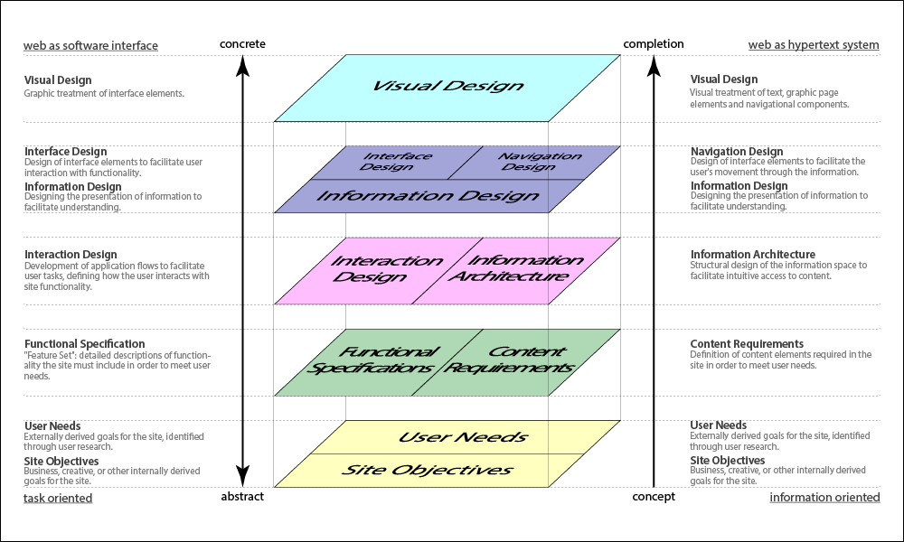 The Elements of UX Design