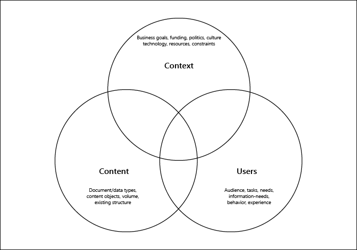 Venn diagram of IA