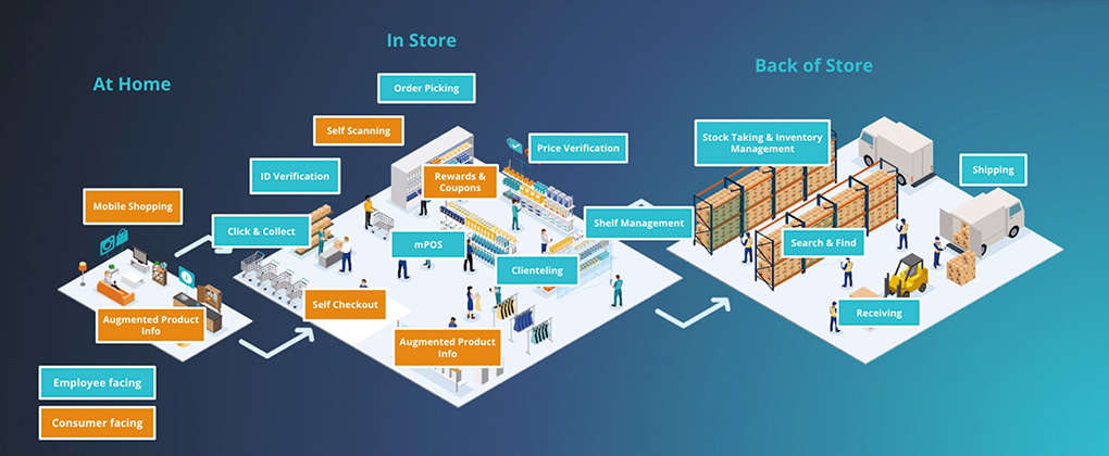 The Retail Landscape (copyright Scandit, used with permission)